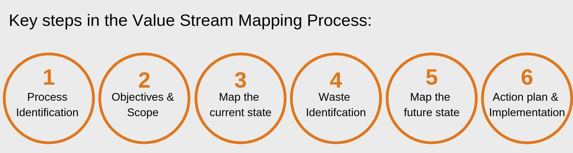Value stream mapping